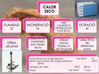CALOR
SECO
FLAMEAD
O

INCINERACIÓ
N

AIRE
CALIENTE O
ESTERILIZACIÓ
N EN SECO

Utiliza
alcohol

Dispone de
materiales
por medio
de la
cremación

Utilizan
hornos
Pasteur o
de Poupinel

Instrumental de cirugía general
30min Instrumentos de cirugía oftálmica
30min.
Jeringas de vidrio
Ropa

FILTRACIÓ
N
Utiliza filtros
de
diferentes
poros
140-180°C

140°C
150-160°C

20min.
1 hora.

15140°C

 