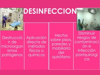 DESINFECCION
Disminuir
Hecha
riesgos de
Destrucció Aplicación
sobre pisos,
contaminaci
n de
directa de
paredes y
ón e
microorgan métodos
mobiliaria
infección
ismos
físicos o
del
postquirúrgi
patógenos químicos
quirófano
ca

 