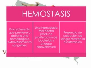 HEMOSTASIS
Procedimiento
que previene o
detiene una
hemorragia o
extravasamiento
sanguíneo

Una hemostasia
mal hecha
produce
proliferación de
bacterias y
choque
hipovolémico

Presencia de
colección de
sangre retarda la
cicatrización

 