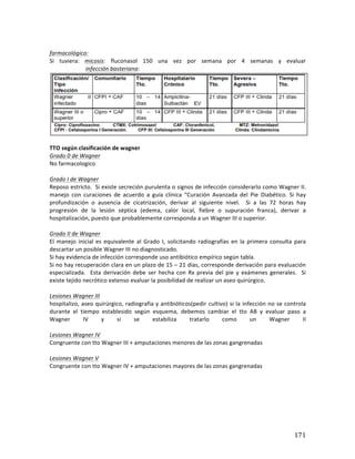 ! 171!
*
farmacológico:(
Si* tuviera:* micosis:* fluconasol* 150* una* vez* por* semana* por* 4* semanas* y* evaluar*
*************************infección2basteriana:2
*
**
TTO(según(clasificación(de(wagner(
Grado202de2Wagner2
No*farmacologico*
(
Grado2I2de2Wagner2
Reposo*estricto.**Si*existe*secreción*purulenta*o*signos*de*infección*considerarlo*como*Wagner*II.2
manejo* con* curaciones* de* acuerdo* a* guía* clínica* “Curación* Avanzada* del* Pie* Diabético.* Si* hay*
profundización* o* ausencia* de* cicatrización,* derivar* al* siguiente* nivel.* * Si* a* las* 72* horas* hay*
progresión* de* la* lesión* séptica* (edema,* calor* local,* fiebre* o* supuración* franca),* derivar* a*
hospitalización,*puesto*que*probablemente*corresponda*a*un*Wagner*III*o*superior.*
(
Grado2II2de2Wagner22
El* manejo* inicial* es* equivalente* al* Grado* I,* solicitando* radiografías* en* la* primera* consulta* para*
descartar*un*posible*Wagner*III*no*diagnosticado.**
Si*hay*evidencia*de*infección*corresponde*uso*antibiótico*empírico*según*tabla.**
Si*no*hay*recuperación*clara*en*un*plazo*de*15*–*21*días,*corresponde*derivación*para*evaluación*
especializada.* * Esta* derivación* debe* ser* hecha* con* Rx* previa* del* pie* y* exámenes* generales.* * Si*
existe*tejido*necrótico*extenso*evaluar*la*posibilidad*de*realizar*un*aseo*quirúrgico.*
(
Lesiones2Wagner2III222
hospitalizo,*aseo*quirúrgico,*radiografia*y*antibióticos(pedir*cultivo)*si*la*infección*no*se*controla*
durante* el* tiempo* establesido* según* esquema,* debemos* cambiar* el* tto* AB* y* evaluar* paso* a*
Wagner* IV* y* si* se* estabiliza* tratarlo* como* un* Wagner* II*
**
Lesiones2Wagner2IV2
Congruente*con*tto*Wagner*III*+*amputaciones*menores*de*las*zonas*gangrenadas*
(
Lesiones2Wagner2V22
Congruente*con*tto*Wagner*IV*+*amputaciones*mayores*de*las*zonas*gangrenadas*
*
*
*
*
*
*
 