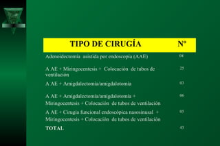 TIPO DE CIRUGÍA                              Nº
Adenoidectomía asistida por endoscopia (AAE)           04


A AE + Miringocentesis + Colocación de tubos de        25
ventilación
A AE + Amigdalectomía/amigdalotomía                    03


A AE + Amigdalectomía/amigdalotomía +                  06

Miringocentesis + Colocación de tubos de ventilación
A AE + Cirugía funcional endoscópica nasosinusal +     05

Miringocentesis + Colocación de tubos de ventilación
TOTAL                                                  43
 