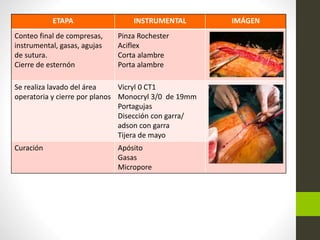 ETAPA INSTRUMENTAL IMÁGEN
Conteo final de compresas,
instrumental, gasas, agujas
de sutura.
Cierre de esternón
Pinza Rochester
Aciflex
Corta alambre
Porta alambre
Se realiza lavado del área
operatoria y cierre por planos
Vicryl 0 CT1
Monocryl 3/0 de 19mm
Portagujas
Disección con garra/
adson con garra
Tijera de mayo
Curación Apósito
Gasas
Micropore
 