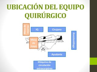 UBICACIÓN DEL EQUIPO
QUIRÚRGICO
Cirujano
Máquina de
circulación
extracorpórea
IQ
Ayudante
Anestesiólogo
Mesade
reserva
Mesa
de
mayo
 