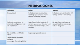 INTERPOSICIONES
Estómago Colon Yeyuno
El más utilizado Indicado si no se puede utilizar
estómago (por ejemplo en ingesta
cáusticos con lesiones gástricas)
Indicada en la reconstrucción del
esófago cervical y de la faringe.
Fácilmente conecta con el
remanente esofágico con una
sola anastómosis.
Se prefiere el colon izquierdo al
derecho (por su menor diámetro) y por
la mejor vascularización (art. cólica
izquierda)
No se prefiere mucho por su
vascularización en arcadas que
evita su elongación
Alta mortalidad por fallo de
sutura.
Requiere preparación previa
Complicaciones: dilatación,
esofagitis,
hemorragia, ulceración gástrica.
 