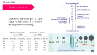 Tamaños de sutura
Diámetros definidos por la USP,
según la resistencia a la tensión
de desgarramiento (en kg)
(Te linde, 2006)
 