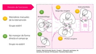 División de funciones A
A
A
A
Maniobras manuales
de la intervención
Grupo estéril
B
B
B No manejan de forma
directa el campo qx
Grupo no estéril
 