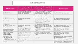 ANTICOAGULANTES
Medicación
Intervalo de segu rid ad
antes de la coloca ció n
del catéter o su
retirada
IIntervalo de se gu rid ad
para la siguiente dosis de
fárm aco después de la
colocación y retirada
Precauciones
HEPARINA
Suspender 4 - 6 horas
antes. Control TPTA
antes de técnica.
1 hora, (o retrasar a 6 horas
si sangra a la retirada o la
colocación fue traum ática).
Si la administración es > 4
días, evaluar plaquetas.
INTRAVENOSA
HEPARINA
Suspender 12 horas
antes.
6 horas, (retrasar a 24h si
sangra a la retirada o la
colocación fue traum ática).
Si la administración es > 4
días, evaluar plaquetas.
SUBCUTÁNEA (dosis Catéter epidural sólo
pro filax is) se m antendrá si dosis
p ro filácticas cad a 24h y sin
ninguna otra medicación
antitrombótica.
HEPARINA
Suspender 24 horas
antes.
No se puede mantener
catéter epidural si se van a
utilizar dosis terapéuticas de
heparina.
Si la administración es > 4
días, evaluar plaquetas.
SUBCUTÁNEA (dosis
terapéuticas)
FONDAPARINUX
Suspender 48 horas
antes, (técnicas de
punción sin catéter).
6 horas (si haupunción o
retirada traumática retrasar
24h)
No se debe adm inistrar
m ientras esté el catéter
colocado.
(dosis pro filax is)
RIVAROXABÁN
Suspender 3 o 4 días
antes.
Según ClCr o niveles
e sp e cífic o s an ti-X a.
6 horas, (si hay punción o
retirada traum ática, retrasar
24h).
No se debe adm inistrar
m ientras esté el catéter
colocado.
APIXABÁN
EDOXABÁN
CLOPIDOGREL /
5 o 7 días antes. 6 horas.
No adm inistrar mientras esté
el catéter colocado.
TICAGRELOR
ACIDO Continuar si la dosis es
< 150 mg/día.
Precaución si hay asociación
con otros antitrombóticos.
ACETILSALICILICO
AINES Continuar.
Precaución si hay asociación
con otros antitrombóticos.
 