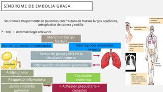 SÍNDROME DE EMBOLIA GRASA
Manipulación qx/
fractura
Se produce mayormente en pacientes con fractura de huesos largos o pélvicos,
artroplastias de cadera y rodilla.
 30%  sintomatología relevante.
Aumento presión intramedular Interrupción sinusoides
venosos
Restos de grasa y MO en la
circulación venosa
Obstrucción circulación pulmonar
Ácidos grasos
libres
Hidrólisis
Respuesta inflamatoria
sistemica
Lesión endotelio
pulmonar
> Adhesión plaquetaria =
coagulos
Circulación
sistémica
 