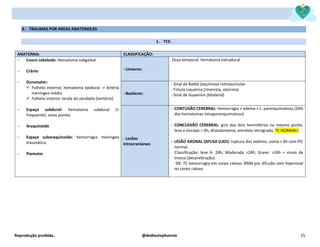 Reprodução proibida. @dediostephannie 15
4. TRAUMAS POR AREAS ANATOMICAS
1. TCE:
ANATOMIA: CLASSIFICAÇÃO:
− Couro cabeludo: Hematoma subgaleal
− Crânio
− Duramater:
✓ Folheto externo: hematoma epidural -> Artéria
meníngea média
✓ Folheto interno: tenda do cerebelo (tentório)
− Espaço subdural: hematoma subdural (+
frequente): veias pontes
− Araquinoide
− Espaço subaraquinoide: hemorragia meníngea
traumática
− Piamater
- Lineares:
Osso temporal: hematoma extradural
- Basilares:
- Sinal de Battle (equimose retroauricular
- Fístula Liquórica (rinorreia, otorreia)
- Sinal de Guaxinim (bilateral)
- Lesões
Intracranianas:
− CONTUSÃO CEREBRAL: Hemorragia + edema + L. parenquimatoso (20%
dos hematomas intraparenquimatoso)
− CONCUSSÃO CEREBRAL: giro dos dois hemisférios no mesmo ponto,
leva a síncope < 6h, disautonomia, amnésia retrograda. TC NORMAL!
− LESÃO AXONAL DIFUSA (LAD): ruptura dos axônios, coma > 6h com PIC
normal.
Classificação: leve 6- 24h; Moderada >24h; Grave: >24h + sinais de
tronco (decerebração).
DX: TC hemorragia em corpo caloso; RNM por difusão com hipersinal
no corpo caloso.
 