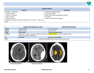 Reprodução proibida. @dediostephannie 16
QUANDO PEDIR TC
ADULTO PEDIATRIA
- Glasgow < 15 após 2h
- Fratura de crânio
- Vomito ≥ 2 episódios
- Idade > 65 anos
- Amnésia ≥ 30 min.
- Mecanismo perigoso: ejeção, atropelamento ou queda > 1 metro de
altura
- Achados neurológicos focais
- Fratura base crânio
- Estado mental alterado (agitação, letargia)
- Convulsão
- Perda de consciência prolongada
HEMATOMA SUBDURAL AGUDO HEMATOMA EPIDURAL
CAUSA Atrofia cortical Trauma temporal
LOCAL Abaixo da dura Acima da dura
VASO Veias pontes Artéria meníngea média
CLINICA Progressiva: cefaleia unilateral, midríase unilateral.
Coma. Hemiparesia contralateral.
Intervalo lúcido. Coma. Herniação do Uncus.
TC Crescente Biconvexa (lenticulada)
TTO CIRURGIA DESCOMPRESIVA: desvio da linha média ≥ 5mm
Hematoma Subdural Hematoma Epidural
 
