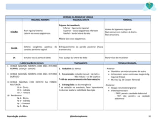 Reprodução proibida. @dediostephannie 30
HERNIAS DA REGIÃO DA VIRILHA
INGUINAL INDIRETA INGUINAL DIRETA FEMORAL
REGIÃO
Anel inguinal interno
Lateral aos vasos epigástricos.
Trígono de Kasselbach:
Inferior – ligamento inguinal
Superior – vasos epigástricos inferiores
Medial – borda lateral do reto
Medial aos vasos epigástricos.
Abaixo do ligamento inguinal.
Mais comum em mulher e à direita.
Mais encarcera.
CAUSA
Defeito congênito: patência do
conduto peritônio vaginal.
Enfraquecimento da parede posterior (fascia
transversalis)
DX Valsalva toca a ponta do dedo Toca a polpa ou lateral do dedo Maior risco de encarcerar
CLASSIFICAÇÃO DE NYHUS TRATAMENTO TECNICA CIRURGICA
I- HERNIA INGUINAL INDIRETA COM ANEL INTERNO
NORMAL (criança + comum)
II- HERNIA INGUINAL INDIRETA COM ANEL INTERNO
DILATADO
III-HERNIA INGUINAL COM DEFEITO NA PAREDE
POSTERIOR:
III A – Direta
III B – Indireta
III C – Femoral
IV- Recidivante:
IV A – Direta
IV B – Indireta
IV C - Femoral
IV D – Mista
1. Redutível: Cx eletiva
2. Encarcerada: redução manual – cx eletiva
Não reduziu – cx de urgência
* 6-8h de encarceramento não fazer redução.
3. Estrangulada: cx de emergência
* se redução na anestesia, fazer laparotomia
mediana e avaliar a viabilidade das alças.
- Anterior:
• Shouldice: um músculo acima do outro
• Lichtenstein: sutura contina ao longo do lig.
Inguinal (Patey)
• Mc Vay: lig. De Cooper (femoral)
- Posterior:
• Stoppa: tela bilateral grande
• Videolaparoscopia:
- TAPP: penetra cavidade abdominal
- TEP: não penetra na cavidade
abdominal
 