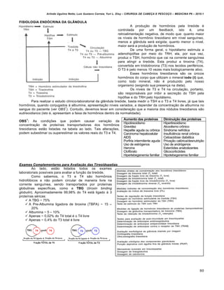 Arlindo Ugulino Netto; Luiz Gustavo Correia; Yuri L. Eloy – CIRURGIA DE CABE•A E PESCO•O – MEDICINA P6 – 2010.1
80
FISIOLOGIA ENDÓCRINA DA GLÂNDULA
A produ•‚o de horm‹nios pela tireƒide €
controlada por um feedback, isto €, uma
retroalimenta•‚o negativa, de modo que: quanto maior
os n„veis de horm‹nio tireoidiano em n„vel sangu„neo,
menos a gl…ndula ser‡ exigida; quanto menor o n„vel,
maior ser‡ a produ•‚o de horm‹nios.
De uma forma geral, o hipot‡lamo estimula a
adenohipƒfise por meio do TRH; ela, por sua vez,
produz o TSH, horm‹nio que cai na corrente sangu„nea
para atingir a tireƒide. Esta produz a tiroxina (T4),
convertida em triidotironina (T3) nos tecidos perif€ricos.
O T3 € pelo menos 10 vezes mais biologicamente ativo.
Esses horm‹nios tireoidianos s‚o os Šnicos
horm‹nios do corpo que utilizam o mineral iodo (I) que,
como todo mineral, n‚o € produzido pelo nosso
organismo (exigindo sua presen•a na dieta).
Os n„veis de T3 e T4 na circula•‚o, portanto,
s‚o respons‡veis por inibir a secre•‚o do TSH pela
hipƒfise e do TRH pelo hipot‡lamo.
Para realizar o estudo cl„nico-laboratorial da gl…ndula tireƒide, basta medir o TSH e o T3 e T4 livres, j‡ que tais
horm‹nios, quando conjugados † albumina, apresenta•‚o n„veis variados, a depender da concentra•‚o de albumina no
sangue do paciente (ver OBS
1
). Contudo, devemos levar em considera•‚o que a maioria dos nƒdulos tireoidianos s‚o
eutireoidianos (isto €, apresentam a faixa de horm‹nios dentro da normalidade).
OBS
1
: As condi•Œes que podem causar varia•‚o da
concentra•‚o de prote„nas transportadoras dos horm‹nios
tireoidianos est‚o listadas na tabela ao lado. Tais altera•Œes,
podem subestimar ou superestimar os valores reais do T3 e T4.
Exames Complementares para Avalia‹Œo das Tireoidopatias
Ao lado, est‚o listados todos os exames
laboratoriais poss„veis para avaliar a fun•‚o da tireƒide.
Como sabemos, o T3 e T4 s‚o horm‹nios
hidrofƒbicos e n‚o podem circular de maneira livre na
corrente sangu„nea, sendo transportados por prote„nas
globulinas espec„ficas, como a TBG (tiroxin binding
globulin). Aproximadamente 99,98% do T4 est‡ ligado † 3
prote„nas s€ricas:
 A TBG ~ 75%
 A Pre-Albumina ligadora de tiroxina (TBPA) ~ 15 –
20%
 Albumina ~ 5 – 10%
 Apenas ~ 0,02% do T4 total € o T4 livre
 Apenas ~ 0,4% do T3 total € livre
Aumento das proteínas Diminuição das proteínas
Hipotireoidismo
Gravidez
Hepatite aguda ou cr‹nica
Carcinoma hepatocelular
AIDS
Porfiria intermitente aguda
Uso de estrƒgenos
Hero„na
Clofibrato
Hipertebegenemia familiar
Hipertireoidismo
Alcoolismo cr‹nico
S„ndrome nefrƒtica
Insuficiˆncia renal cr‹nica
Cetoacidose diab€tica
Priva•‚o calƒrica/desnutri•‚o
Uso de andrƒgenos
Esterƒides anabolizantes
Glicocorticƒides
Hipotebegenemia familiar
 