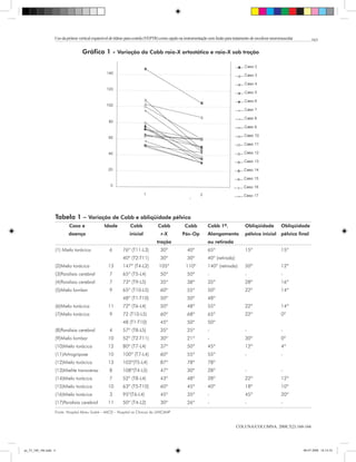 Uso da prótese vertical expansível de titânio para costela (VEPTR) como opção na instrumentação sem fusão para tratamento de escoliose neuromuscular        163

                                    gráfico 1 - Variação do Cobb raio-X ortostático e raio-X sob tração




                   Tabela 1 – Variação de Cobb e obliqüidade pélvica
                           Caso e                idade           Cobb              Cobb            Cobb           Cobb 1ª.               obliqüidade           obliqüidade
                           doença                                inicial            r-X           Pós-op          Alongamento            pélvica inicial       pélvica final
                                                                                  tração                          ou retirada
                   (1) Mielo torácica                6       76º (T11-L3)           30º              40º          65º                    15º                   15º
                                                             40º (T2-T11)           30º              30º          40º (retirada)
                   (2)Mielo torácica                13       147º (T4-L2)          105º             110º          140º (retirada)        50º                   12º
                   (3)Paralisia cerebral             7       65º (T5-L4)            50º              50º          -                      -                     -
                   (4)Paralisia cerebral             7       73º (T9-L5)            35º              38º          35º                    28º                   16º
                   (5)Mielo lombar                   9       65º (T10-L5)           60º              55º          50º                    22º                   14º
                                                             48º (T1-T10)           50º              50º          48º
                   (6)Mielo torácica                11       72º (T6-L4)            50º              48º          55º                    22º                   14º
                   (7)Mielo torácica                 9       72 (T10-L5)            60º              68º          65º                    22º                   0º
                                                             48 (T1-T10)            45º              50º          50º
                   (8)Paralisia cerebral             4       57º (T8-L5)            35º              25º          -                      -                     -
                   (9)Mielo lombar                  10       52º (T2-T11)           30º              21º          -                      30º                   0º
                   (10)Mielo torácica               12       80º (T7-L4)            37º              50º          45º                    12º                   4º
                   (11)Artrogripose                 10       100º (T7-L4)           60º              55º          55º                    -                     -
                   (12)Mielo torácica               13       103º(T5-L4)            87º              78º          78º
                   (13)Mielite transversa            8       108º(T4-L5)            47º              30º          28º                    -                     -
                   (14)Mielo torácica                7       52º (T8-L4)            43º              48º          28º                    22º                   12º
                   (15)Mielo torácica               10       63º (T5-T10)           60º              45º          40º                    18º                   10º
                   (16)Mielo torácica                3       95º(T6-L4)             45º              35º          -                      45º                   20º
                   (17)Paralisia cerebral           11       50º (T4-L2)            30º              26º          -                      -                     -
                   Fonte: Hospital Abreu Sodré – AACD – Hospital as Clínicas da UNICAMP


                                                                                                                                   COLUNA/COLUMNA. 2008;7(2):160-166




ao_52_160_166.indd 4                                                                                                                                                      08-07-2008 18:14:54
 