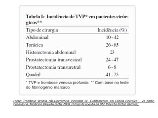 Fonte: Trombose Venosa Pós-Operatória, Piccinato CE. Fundamentos em Clinica Cirúrgica – 2a parte,
Capitulo VI. Medicina Ribeirão Preto, 2008. (artigo de revisão da USP Ribeirão Preto/ internet).
 