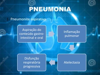 PNEUMONIA
Aspiração do
conteúdo gastro-
intestinal e oral
Inflamação
pulmonar
Atelectasia
Disfunção
respiratória
progressiva
1- Pneumonite aspirativa
 