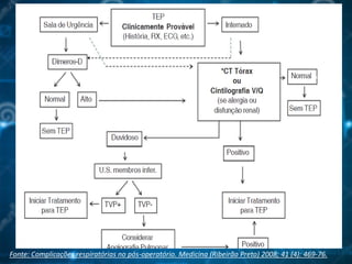 Fonte: Complicações respiratórias no pós-operatório. Medicina (Ribeirão Preto) 2008; 41 (4): 469-76.
 