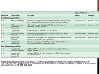 Fonte: Adaptado de Rumalla VK, Borah GL: Cytokines, growth factors, and plastic surgery. Plast Reconstr Surg
108:719–733, 2001; and Barrientos S, Stojadinovic O, Golinko MS, et al: Growth factors and cytokines in wound healing.
Wound Rep Regen 16: 585–601, 2008.
 