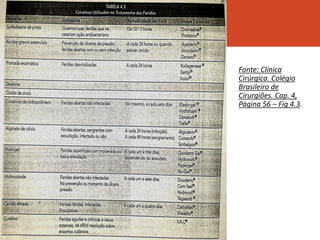 Fonte: Clínica
Cirúrgica. Colégio
Brasileiro de
Cirurgiões. Cap. 4,
Página 56 – Fig 4.3.
 