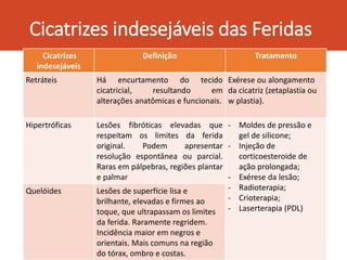 Cicatrizes indesejáveis das Feridas
Cicatrizes
indesejáveis
Definição Tratamento
Retráteis Há encurtamento do tecido
cicatricial, resultando em
alterações anatômicas e funcionais.
Exérese ou alongamento
da cicatriz (zetaplastia ou
w plastia).
Hipertróficas Lesões fibróticas elevadas que
respeitam os limites da ferida
original. Podem apresentar
resolução espontânea ou parcial.
Raras em pálpebras, regiões plantar
e palmar
- Moldes de pressão e
gel de silicone;
- Injeção de
corticoesteroide de
ação prolongada;
- Exérese da lesão;
- Radioterapia;
- Crioterapia;
- Laserterapia (PDL)
Quelóides Lesões de superfície lisa e
brilhante, elevadas e firmes ao
toque, que ultrapassam os limites
da ferida. Raramente regridem.
Incidência maior em negros e
orientais. Mais comuns na região
do tórax, ombro e costas.
 