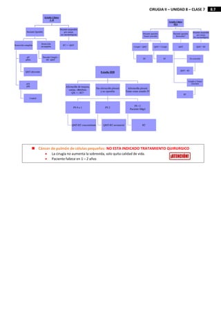 8.7
CIRUGIA II – UNIDAD 8 – CLASE 7
 Cáncer de pulmón de células pequeñas: NO ESTA INDICADO TRATAMIENTO QUIRURGICO
 La cirugía no aumenta la sobrevida, solo quita calidad de vida.
 Paciente fallece en 1 – 2 años
 