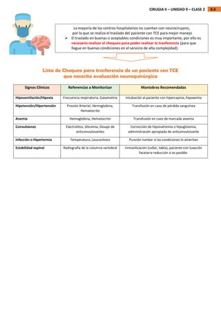 9.4
CIRUGIA II – UNIDAD 9 – CLASE 2
Lista de Chequeo para trasferencia de un paciente con TCE
que necesita evaluación neuroquirúrgica
Signos Clínicos Referencias a Monitorizar Maniobras Recomendadas
Hipoventilación/Hipoxia Frecuencia respiratoria, Gasometría Intubación al paciente con hipercapnia, hipoxemia
Hipotensión/Hipertensión Presión Arterial, Hemoglobina,
Hematocrito
Transfusión en caso de pérdida sanguínea
Anemia Hemoglobina, Hematocrito Transfusión en caso de marcada anemia
Convulsiones Electrolitos, Glicemia, Dosaje de
anticonvulsivantes
Corrección de hiponatremia o hipoglicemia,
administración apropiada de anticonvulsivante
Infección o Hipertermia Temperatura, Leucocitosis Punción lumbar si las condiciones lo ameritan
Estabilidad espinal Radiografía de la columna vertebral Inmovilización (collar, tabla), paciente con luxación
facetaria reducción si es posible.
La mayoría de los centros hospitalarios no cuentan con neurocirujano,
por lo que se realiza el traslado del paciente con TCE para mejor manejo
 El traslado en buenas o aceptables condiciones es muy importante, por ello es
necesario realizar el chequeo para poder realizar la trasferencia (para que
llegue en buenas condiciones en el servicio de alta complejidad).
 