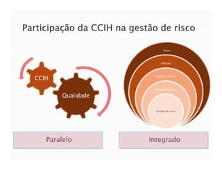 Risco




                         Infecção




                     Quedas e úlceras
CCIH
                     Eventos adversos

        Qualidade

                      Gestão de risco




   Paralelo         Integrado
 