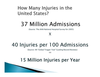 37 Million Admissions
       (Source: The AHA National Hospital Survey for 2005)

                              X


40 Injuries per 100 Admissions
      (Source: IHI “Global Trigger Tool” Guiding Record Reviews)
                              =

   15 Million Injuries per Year
 