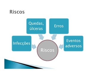 Quedas,
                  Erros
        úlceras


                           Eventos
Infecções
                          adversos
             Riscos
 