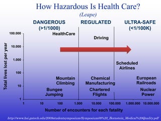 How Hazardous Is Health Care? 
(Leape) 
1 
10 
100 
1.000 
10.000 
100.000 
1 10 100 1.000 10.000 100.000 1.000.000 10.000.000 
Number of encounters for each fatality 
Total lives lost per year 
DANGEROUS REGULATED 
(>1/1000) 
ULTRA-SAFE 
(<1/100K) 
HealthCare 
Mountain 
Climbing 
Bungee 
Jumping 
Driving 
Chemical 
Manufacturing 
Chartered 
Flights 
Scheduled 
Airlines 
European 
Railroads 
Nuclear 
Power 
http://www.hsi.gatech.edu/2008studentsymposium/Symposium08%20_Bornstein_Medical%20Quality.pdf 
 