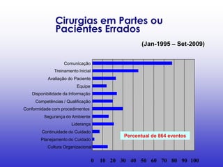 Cirurgias em Partes ou Pacientes Errados 
(Jan-1995 – Set-2009) 
0 
10 
20 
30 
40 
50 
60 
70 
80 
90 
100 
Cultura Organizacional 
Planejamento do Cuidado 
Continuidade do Cuidado 
Liderança 
Segurança do Ambiente 
Conformidade com procedimentos 
Competências / Qualificação 
Disponibilidade da Informação 
Equipe 
Avaliação do Paciente 
Treinamento Inicial 
Comunicação 
Percentual de 864 eventos  