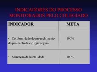 INDICADORES DO PROCESSO MONITORADOS PELO COLEGIADO 
•Conformidade do preenchimento 100% 
do protocolo de cirurgia segura 
•Marcação da lateralidade 100%  