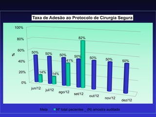 0% 
20% 
40% 
60% 
80% 
100% 
jun/12 
jul/12 
ago/12 
set/12 
out/12 
nov/12 
dez/12 
50% 
50% 
50% 
50% 
50% 
50% 
50% 
14% 
14% 
41% 
82% 
% 
Taxa de Adesão ao Protocolo de Cirurgia Segura 
Meta 
Nº total pacientes _ (N) amostra auditada  