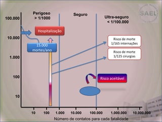 Perigoso> 1/1000SeguroUltra-seguro< 1/100.000100.00010.0001.00010010HospitalizaçãoRisco de morte1/165 internações15.000 mortes/anoRisco de morte1/125 cirurgiasRisco aceitável10        100      1.000      10.000        100.000        1.000.000      10.000.000Número de contatos para cada fatalidade