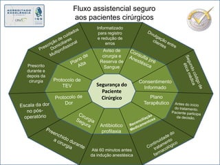 Fluxo assistencial seguro aos pacientes cirúrgicos Informatizado para registro e redução de errosPrescrição de cuidadosDomiciliares MultiprofissionalDivulgação entre  clientesAviso de cirurgia e Reserva de SangueConsulta préAnestésicaPlano de AltaPrescrito durante edepois da cirurgiaSegundo código de ética médicaSegurança do Paciente CirúrgicoProtocolo de TEVConsentimento InformadoPlano TerapêuticoProtocolo de DorEscala da dor no pós-operatórioAntes do início do tratamento. Paciente participa da decisão.Reconciliação Medicamentosa Cirurgia SeguraAntibiotico profilaxiaPreenchido durantea cirurgiaContinuidade do tratamento farmacológicoAté 60 minutos antes da indução anestésica