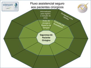 Fluxo assistencial seguro aos pacientes cirúrgicos Informatizado para registro e redução de errosDivulgação entre  clientesAviso de cirurgia e Reserva de SangueConsulta préAnestésicaSegurança do Paciente Cirúrgico