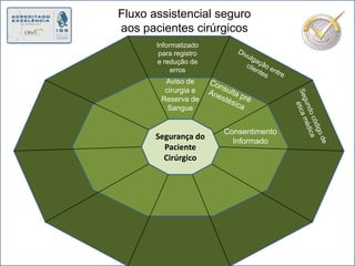 Fluxo assistencial seguro aos pacientes cirúrgicos Informatizado para registro e redução de errosDivulgação entre  clientesAviso de cirurgia e Reserva de SangueConsulta préAnestésicaSegundo código de ética médicaSegurança do Paciente CirúrgicoConsentimento Informado