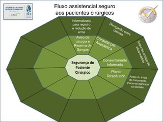 Fluxo assistencial seguro aos pacientes cirúrgicos Informatizado para registro e redução de errosDivulgação entre  clientesAviso de cirurgia e Reserva de SangueConsulta préAnestésicaSegundo código de ética médicaSegurança do Paciente CirúrgicoConsentimento InformadoPlano TerapêuticoAntes do início do tratamento. Paciente participa da decisão.