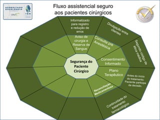 Fluxo assistencial seguro aos pacientes cirúrgicos Informatizado para registro e redução de errosDivulgação entre  clientesAviso de cirurgia e Reserva de SangueConsulta préAnestésicaSegundo código de ética médicaSegurança do Paciente CirúrgicoConsentimento InformadoPlano TerapêuticoAntes do início do tratamento. Paciente participa da decisão.Reconciliação MedicamentosaContinuidade do tratamento farmacológico