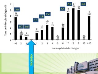 5,05,24,43,82,41,6Taxa de infecção cirúrgica %1,10,50,7Horas após incisão cirúrgicaIncisão