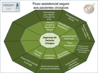 Fluxo assistencial seguro aos pacientes cirúrgicos Informatizado para registro e redução de errosDivulgação entre  clientesAviso de cirurgia e Reserva de SangueConsulta préAnestésicaSegundo código de ética médicaSegurança do Paciente CirúrgicoConsentimento InformadoPlano TerapêuticoAntes do início do tratamento. Paciente participa da decisão.Reconciliação Medicamentosa Cirurgia SeguraAntibiotico profilaxiaPreenchido durantea cirurgiaContinuidade do tratamento farmacológicoAté 60 minutos antes da indução anestésica