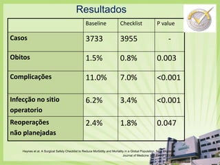 ResultadosHaynes et al. A Surgical Safety Checklist to Reduce Morbidity and Mortality in a Global Population. New England Journal of Medicine 360:491-9. (2009)