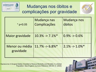 Mudançasnosóbitose complicaçõesporgravidade* p<0.05Haynes et al. A Surgical Safety Checklist to Reduce Morbidity and Mortality in a Global Population. New England Journal of Medicine 360:491-9. (2009)