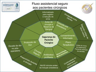 Fluxo assistencial seguro aos pacientes cirúrgicos Informatizado para registro e redução de errosDivulgação entre  clientesAviso de cirurgia e Reserva de SangueConsulta préAnestésicaSegundo código de ética médicaSegurança do Paciente CirúrgicoConsentimento InformadoPlano TerapêuticoProtocolo de DorEscala da dor no pós-operatórioAntes do início do tratamento. Paciente participa da decisão.Reconciliação Medicamentosa Cirurgia SeguraAntibiotico profilaxiaPreenchido durantea cirurgiaContinuidade do tratamento farmacológicoAté 60 minutos antes da indução anestésica