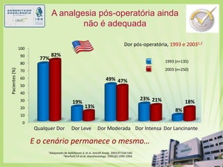 A analgesia pós-operatória ainda                     não é adequadaDor pós-operatória, 1993 e 20031,21993 (n=135)2003 (n=250)Pacientes (%)Qualquer DorDor LeveDor ModeradaDor IntensaDor Lancinante E o cenáriopermanece o mesmo…1Adapatado de Apfelbaum JL et al. AnesthAnalg. 2003;97:534-540.2Warfield CA et al. Anesthesiology. 1995;83:1090-1094. 