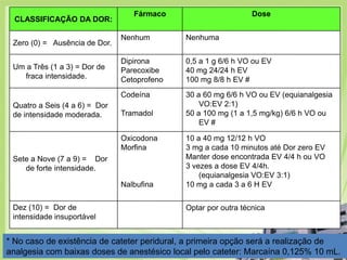 Hospital Meridional 2009DoseFármacoCLASSIFICAÇÃO DA DOR:NenhumaNenhumZero (0) =   Ausência de Dor. 0,5 a 1 g 6/6 h VO ou EV40 mg 24/24 h EV100 mg 8/8 h EV #DipironaParecoxibeCetoprofenoUm a Três (1 a 3) = Dor de fraca intensidade. 30 a 60 mg 6/6 h VO ou EV (equianalgesia VO:EV 2:1) 50 a 100 mg (1 a 1,5 mg/kg) 6/6 h VO ou EV # CodeínaTramadolQuatro a Seis (4 a 6) =  Dorde intensidade moderada. 10 a 40 mg 12/12 h VO3 mg a cada 10 minutos até Dor zero EV Manter dose encontrada EV 4/4 h ou VO 3 vezes a dose EV 4/4h.         (equianalgesia VO:EV 3:1)‏10 mg a cada 3 a 6 H EVOxicodonaMorfinaNalbufinaSete a Nove (7 a 9) =    Dor de forte intensidade.Dez (10) =  Dor deintensidade insuportávelOptar por outra técnica* No caso de existência de cateter peridural, a primeira opção será a realização de analgesia com baixas doses de anestésico local pelo cateter: Marcaína 0,125% 10 mL. 