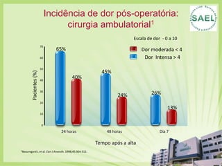 Reduz o escore de desconforto relacionado ao uso de Opióides5