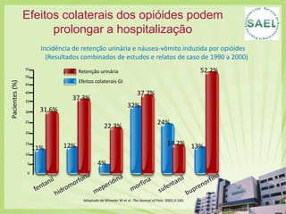 Reduz a dor ao movimento em relação aos opióides           usados isoladamente61Hubbard RC et al. Br J Anaesth. 2003;90:166-172. 2Malan TP Jr et al. Anesthesiology. 2003;98:950-956. 3Noveck RJ et al. Clin Drug Invest. 2001;21:465-476. 4Gan TJ et al. AnesthAnalg. 2004;98:1665-1673. 5Zhao SZ et al. J Pain Symptom Manage. 2004;28:35-46. 6Grass JA et al. Anesthesiology. 1993;78:642-648. 6-314. 