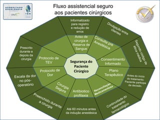 Parecoxibe reduziu o consumo de opióide em PCAOrtopédica(substituição total de quadril)(n=120)3Ortopédica(substituição total de joelho)(n=128)1Ginecológica(histerectomia abdominal)(n=24)228%de redução36%de redução39%de reduçãoP≤ 0,05 vs placebo nos 3 estudos1Hubbard RC et al. Br J Anaesth. 2003;90:166-172.2Wender RH et al. ASRM. 2001.3Malan TP Jr et al. Anesthesiology. 2003;98:950-956.