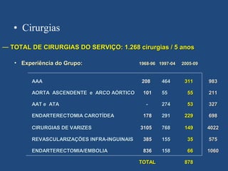 • Cirurgias
— TOTAL DE CIRURGIAS DO SERVIÇO: 1.268 cirurgias / 5 anos

   • Experiência do Grupo:                  1968-96 1997-04   2005-09



        AAA                                  208     464       311      983

        AORTA ASCENDENTE e ARCO AÓRTICO      101     55         55      211

        AAT e ATA                             -      274        53      327

        ENDARTERECTOMIA CAROTÍDEA            178     291       229      698

        CIRURGIAS DE VARIZES                3105     768       149      4022

        REVASCULARIZAÇÕES INFRA-INGUINAIS    385     155        35      575

        ENDARTERECTOMIA/EMBOLIA              836     158        66      1060

                                            TOTAL              878
 