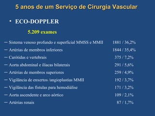 5 anos de um Serviço de Cirurgia Vascular

   • ECO-DOPPLER
             5.209 exames
— Sistema venoso profundo e superficial MMSS e MMII   1881 / 36,2%
— Artérias de membros inferiores                      1844 / 35,4%
— Carótidas e vertebrais                               375 / 7,2%
— Aorta abdominal e ilíacas bilaterais                 291 / 5,6%
— Artérias de membros superiores                       259 / 4,9%
— Vigilância de enxertos /angioplastias MMII           192 / 3,7%
— Vigilância das fístulas para hemodiálise             171 / 3,2%
— Aorta ascendente e arco aórtico                      109 / 2,1%
— Artérias renais                                       87 / 1,7%
 